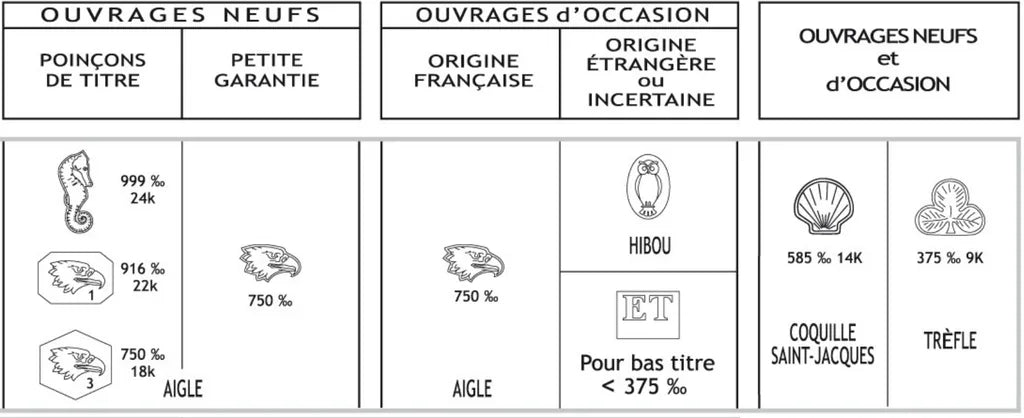 Official table of gold guarantee hallmarks in France: eagle's head for 750‰, scallop shell for 585‰, clover for 375‰ (French Customs and the Monnaie de Paris)